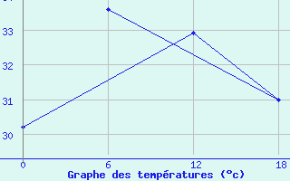 Courbe de tempratures pour Huyen Tran