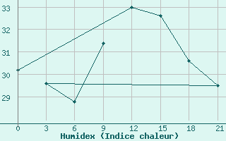 Courbe de l'humidex pour Nador