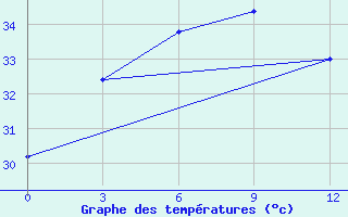 Courbe de tempratures pour Dhaka