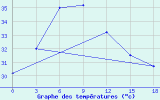 Courbe de tempratures pour Ishurdi