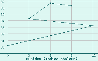 Courbe de l'humidex pour Naxi