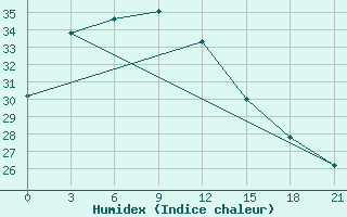 Courbe de l'humidex pour Da Xian