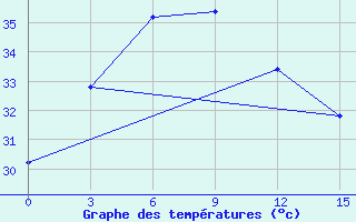 Courbe de tempratures pour Jessore