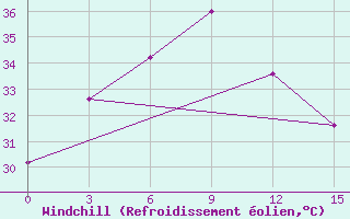 Courbe du refroidissement olien pour Chandbali