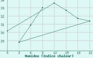 Courbe de l'humidex pour Ikaria