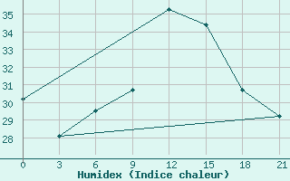 Courbe de l'humidex pour Nador