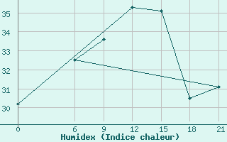 Courbe de l'humidex pour Astypalaia