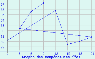 Courbe de tempratures pour Calcutta / Alipore