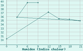 Courbe de l'humidex pour Cao Bang