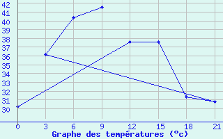 Courbe de tempratures pour Chaiyaphum