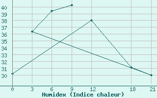 Courbe de l'humidex pour Ruili