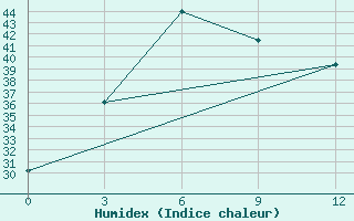 Courbe de l'humidex pour Pyinoolwin