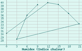 Courbe de l'humidex pour Basel Assad International Airport