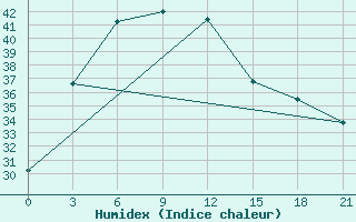 Courbe de l'humidex pour Satna