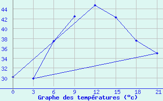 Courbe de tempratures pour Najaf