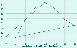 Courbe de l'humidex pour Najaf