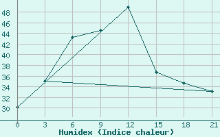 Courbe de l'humidex pour Sagar