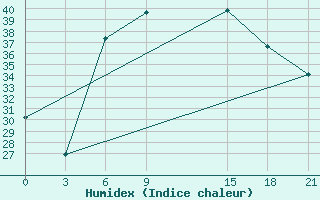 Courbe de l'humidex pour Basel Assad International Airport