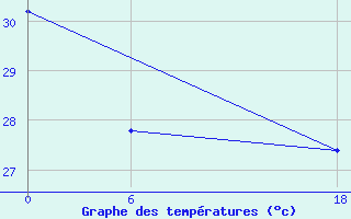 Courbe de tempratures pour Keppel