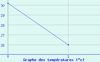 Courbe de tempratures pour Chahbahar