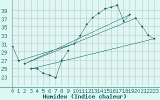 Courbe de l'humidex pour Dijon / Longvic (21)