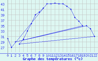 Courbe de tempratures pour Al-Jouf