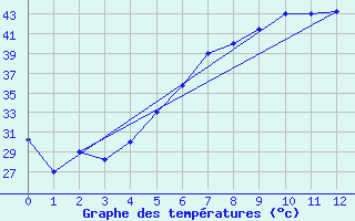 Courbe de tempratures pour Al-Jouf