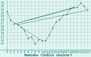 Courbe de l'humidex pour Philadelphia, Philadelphia International Airport