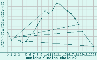 Courbe de l'humidex pour Dourbes (Be)