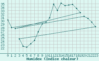 Courbe de l'humidex pour Capo Bellavista