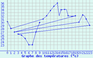 Courbe de tempratures pour Errachidia