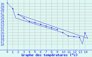 Courbe de tempratures pour Tepic, Nay.