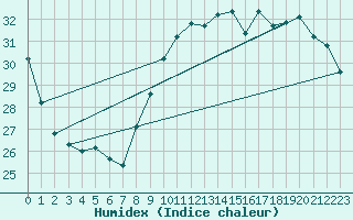 Courbe de l'humidex pour Toussus-le-Noble (78)