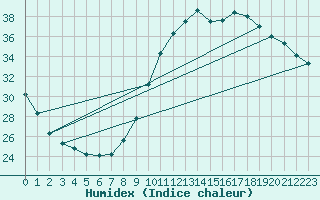 Courbe de l'humidex pour Sainte-Genevive-des-Bois (91)