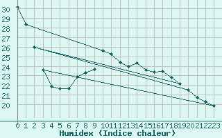 Courbe de l'humidex pour Andau