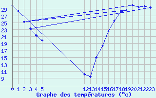 Courbe de tempratures pour Tepehuanes, Dgo.