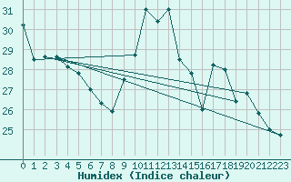 Courbe de l'humidex pour Porquerolles (83)