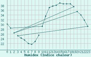 Courbe de l'humidex pour Millau (12)