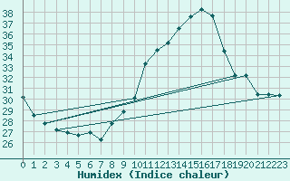 Courbe de l'humidex pour Aubenas - Lanas (07)