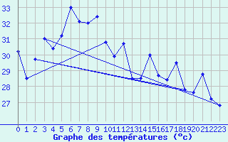 Courbe de tempratures pour Ko Sichang