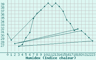 Courbe de l'humidex pour Turaif