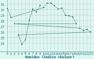 Courbe de l'humidex pour Salzburg / Freisaal