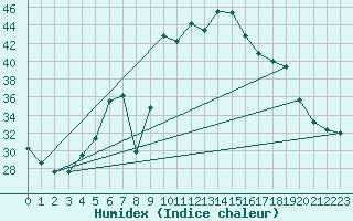 Courbe de l'humidex pour Bustince (64)