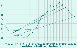 Courbe de l'humidex pour Castres-Nord (81)