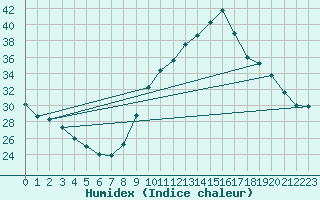 Courbe de l'humidex pour Remich (Lu)