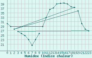 Courbe de l'humidex pour Chteaudun (28)