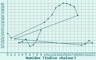 Courbe de l'humidex pour Xert / Chert (Esp)