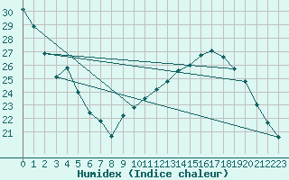 Courbe de l'humidex pour Als (30)