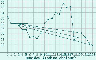 Courbe de l'humidex pour Ciudad Real (Esp)