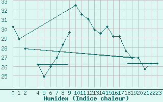 Courbe de l'humidex pour Sfax El-Maou